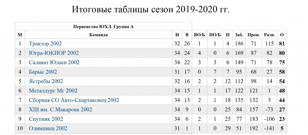 Урал западная сибирь сильнейшие. Таблиц ЦФО хоккей ЮХЛ. Чемпионат ЮХЛ Омск. Хоккейный клуб Югра турнирная таблица. Таблица команд ЦФО по хоккею ЮХЛ.